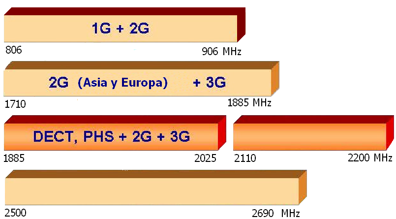 Capítulo 4 Normatividad La ITU a través del Grupo de Trabajo 8/11 de la ITU-R calculó en 160 MHz sobre las bandas ya identificadas para la componente terrestre IMT-2000 en 1992.