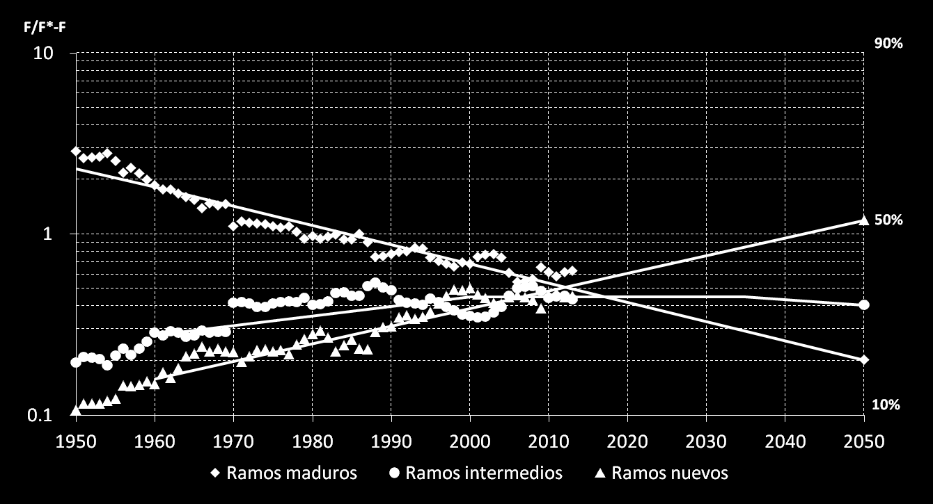 México: PIB manufacturero por grupos de ramos Ramos maduros: Alimentos, textiles, calzado y vestido, madera y corcho, cuero, imprenta, papel, editorial y tabaco.