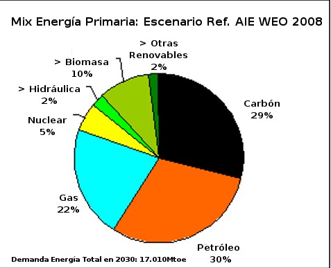 Resultados WEO 2008 versus E[R] 2008 Mix Energético demanda energética mundial en Mtoe para 2030 WEO 2008 vs E[R]