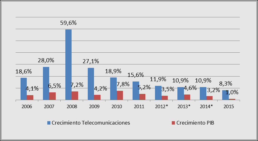 3. Índice de Volumen Físico (IVF) de Telecomunicaciones y del PIB (*) Datos preliminares.