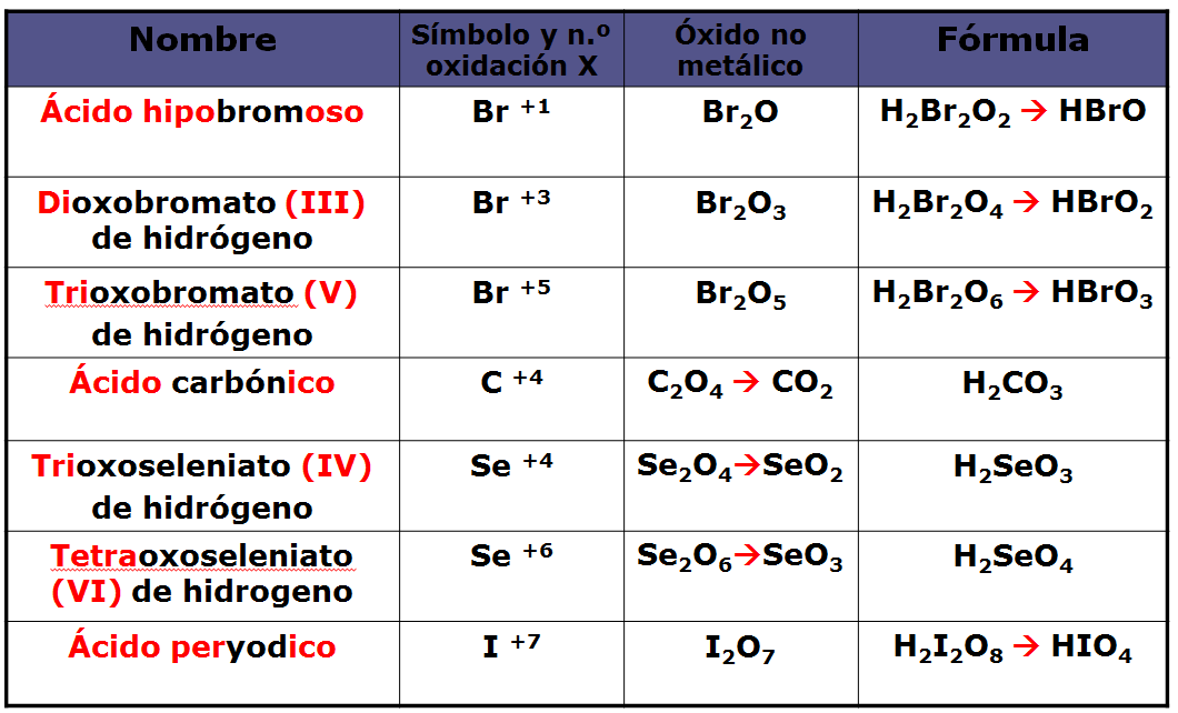 Temario Física y Química. Tema 1. 22 Formulación. 1º Método. Primero sabiendo el nº de oxidación del no metal formamos el óxido no metálico.