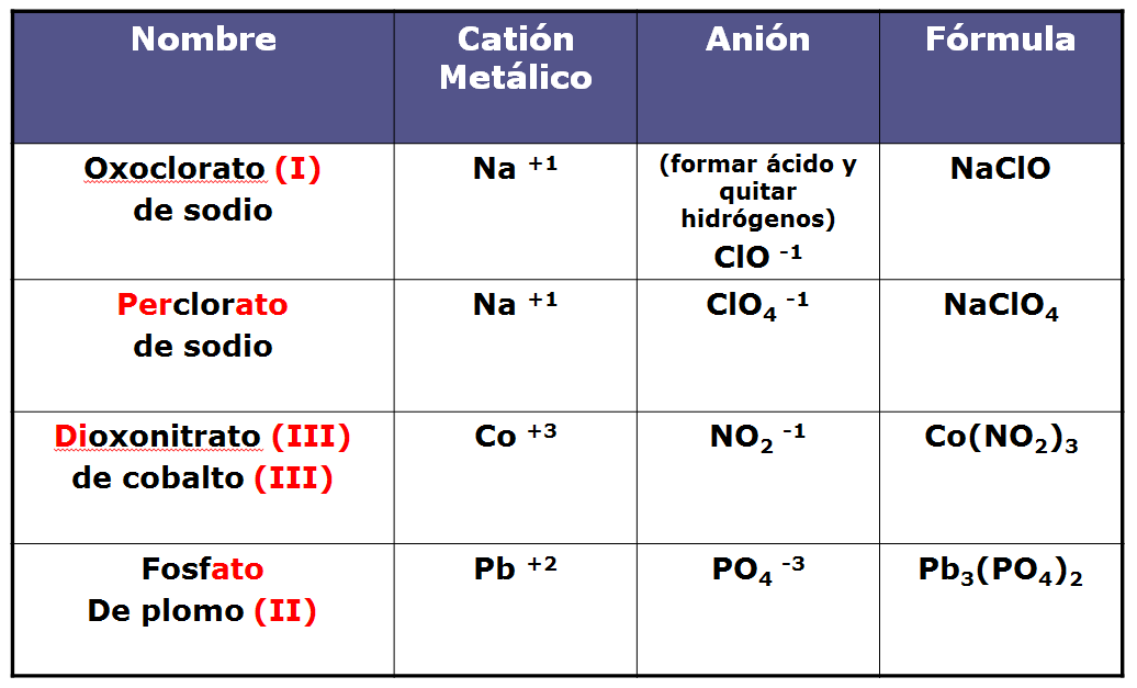 Temario Física y Química. Tema 1. 28 Formulación. Se escribe primero el catión y a continuación el anión del Ácido, intercambiándose como subíndices los números que indican su carga. 2º Método.