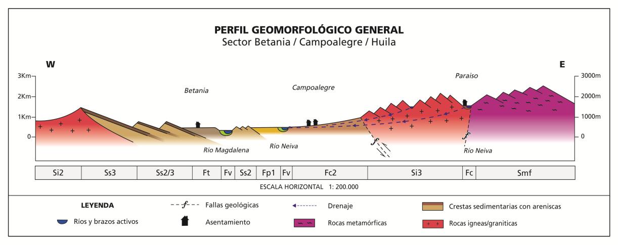 Figura 4.10: Perfil Geomorfológico del Valle Alto del rio Magdalena, Sector Neiva.