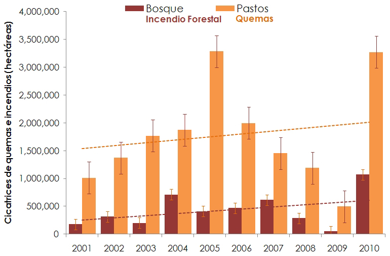 En general existe una tendencia de incremento anual de áreas de quemas y de incendios forestales. Las superficies mayores suceden en pastos y en menor magnitud en áreas boscosas (figura 2).