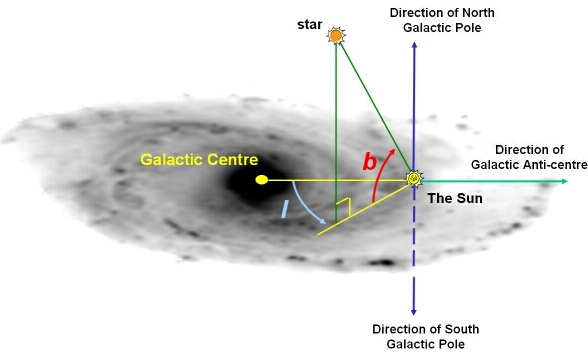 (a) Definición de coordenadas galácticas (b) Coordenadas galácticas en el cielo nocturno. El círculo indica la dirección hacia el centro galáctico Figura 2.1: Coordenadas galácticas espaciales.
