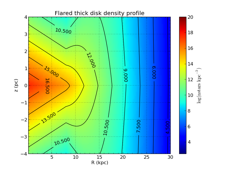 (a) Distribución de densidad del disco fino, con ensanchamiento (b) Distribución de densidad del disco grueso, con ensanchamiento (c) Distribución de densidad del disco fino, sin ensanchamiento (d)