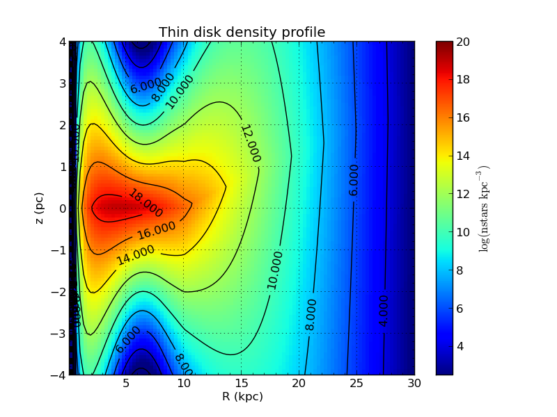 (a) Distribución de densidad total del disco fino (b) Distribución de densidad total del disco grueso Figura 3.
