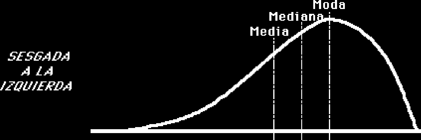 Cómo es una distribución sesgada hacia la izquierda ó con sesgo negativo? En este caso, la media es menor que la mediana.