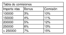 EJERCICIO Nº 10 La empresa XY pretende realizar un estudio estadístico de su fuerza de ventas en toda España.
