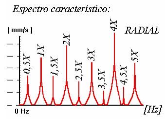 velocidad de funcionamiento (1/2, 1/3,1/4, 1/5,...,1/n), dependiendo de la localización de las frecuencias naturales del rotor.
