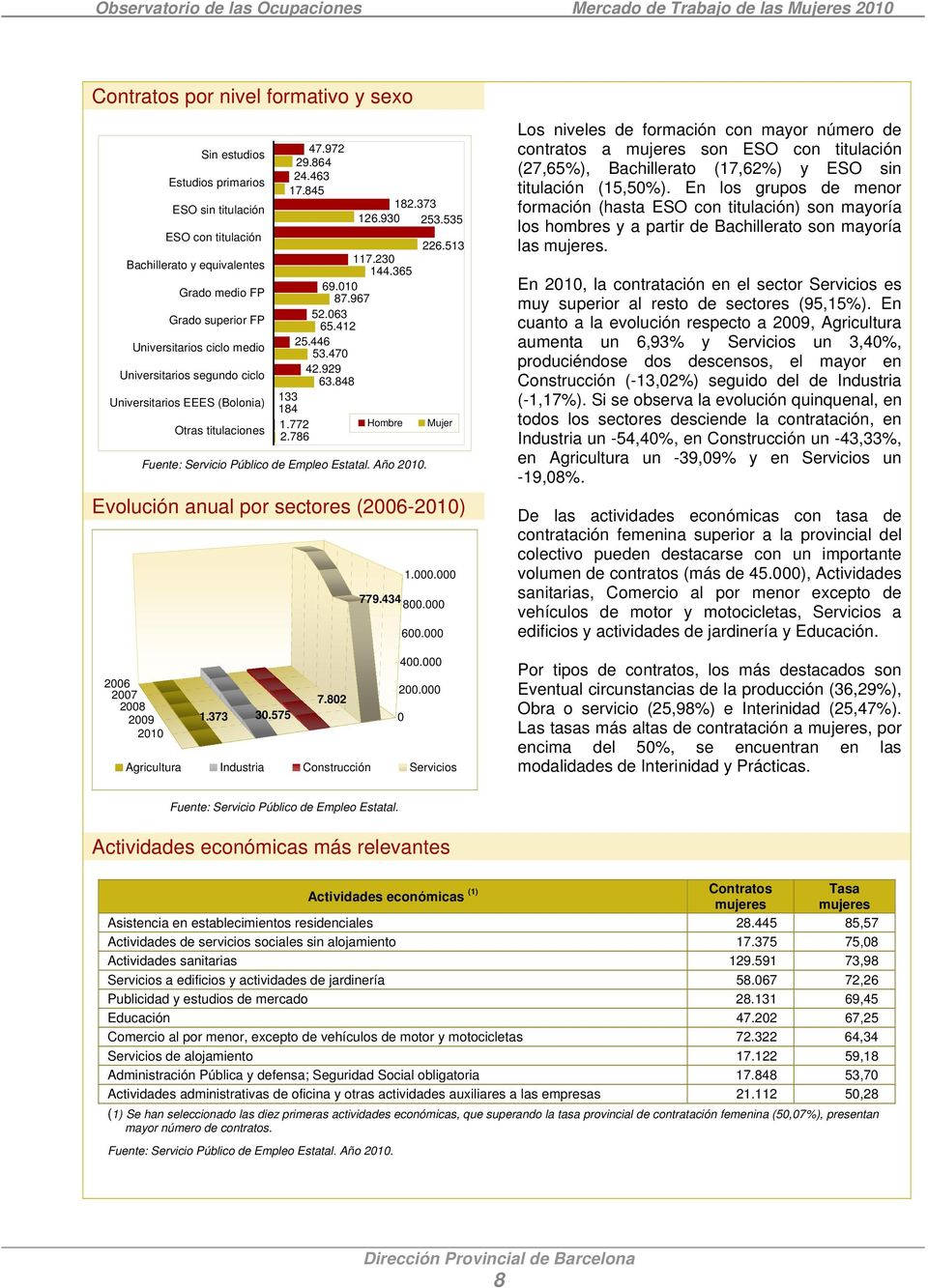 848 133 Universitarios EEES (Bolonia) 184 1.772 Hombre Mujer Otras titulaciones 2.786 Evolución anual por sectores (2006-2010) 2006 2007 2008 2009 2010 1.000.000 779.434 800.000 600.000 400.000 200.