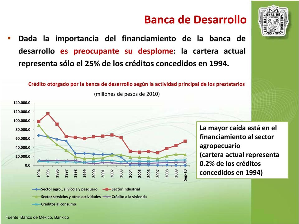0 La mayor caída está en el 60,000.0 financiamiento al sector 40,000.0 agropecuario 20,000.0 (cartera actual representa 0.0 0.