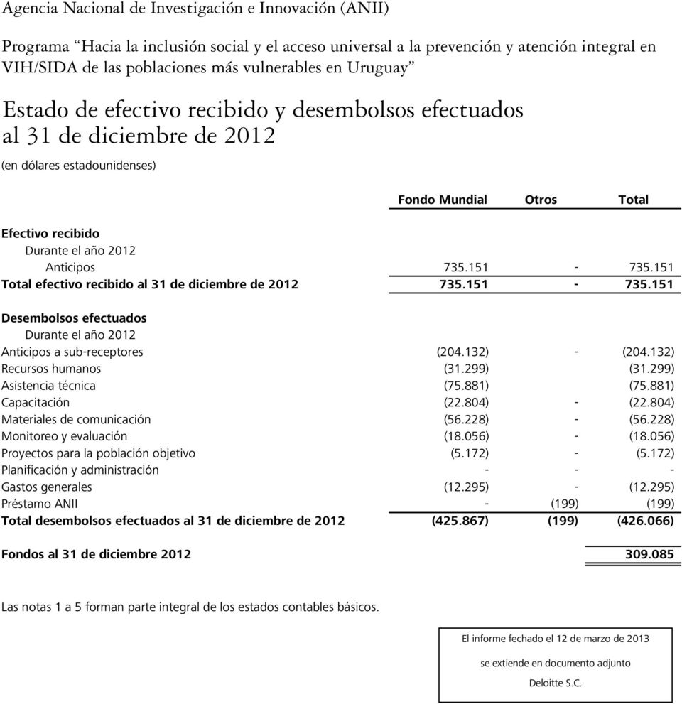 151-735.151 Total efectivo recibido al 31 de diciembre de 2012 735.151-735.151 Desembolsos efectuados Durante el año 2012 Anticipos a sub-receptores (204.132) - (204.132) Recursos humanos (31.