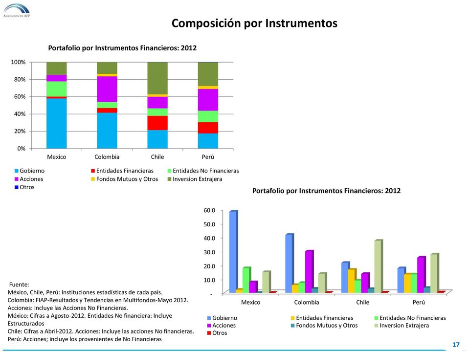 Colombia: FIAP-Resultados y Tendencias en Multifondos-Mayo 2012. Acciones: Incluye las Acciones No Financieras. México: Cifras a Agosto-2012.
