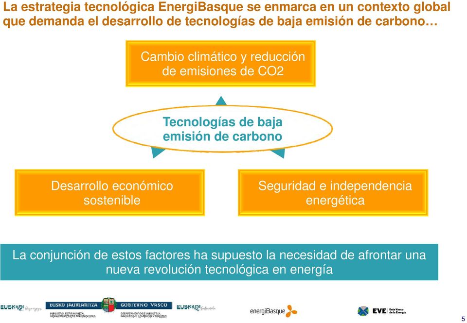 CO2 Tecnologías de baja emisión de carbono Desarrollo económico sostenible Seguridad e independencia energética