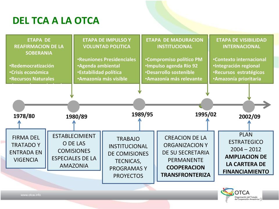 VISIBILIDAD INTERNACIONAL Contexto internacional Integración regional Recursos estratégicos Amazonía prioritaria 1978/80 1980/89 1989/95 1995/02 2002/09 FIRMA DEL TRATADO Y ENTRADA EN VIGENCIA