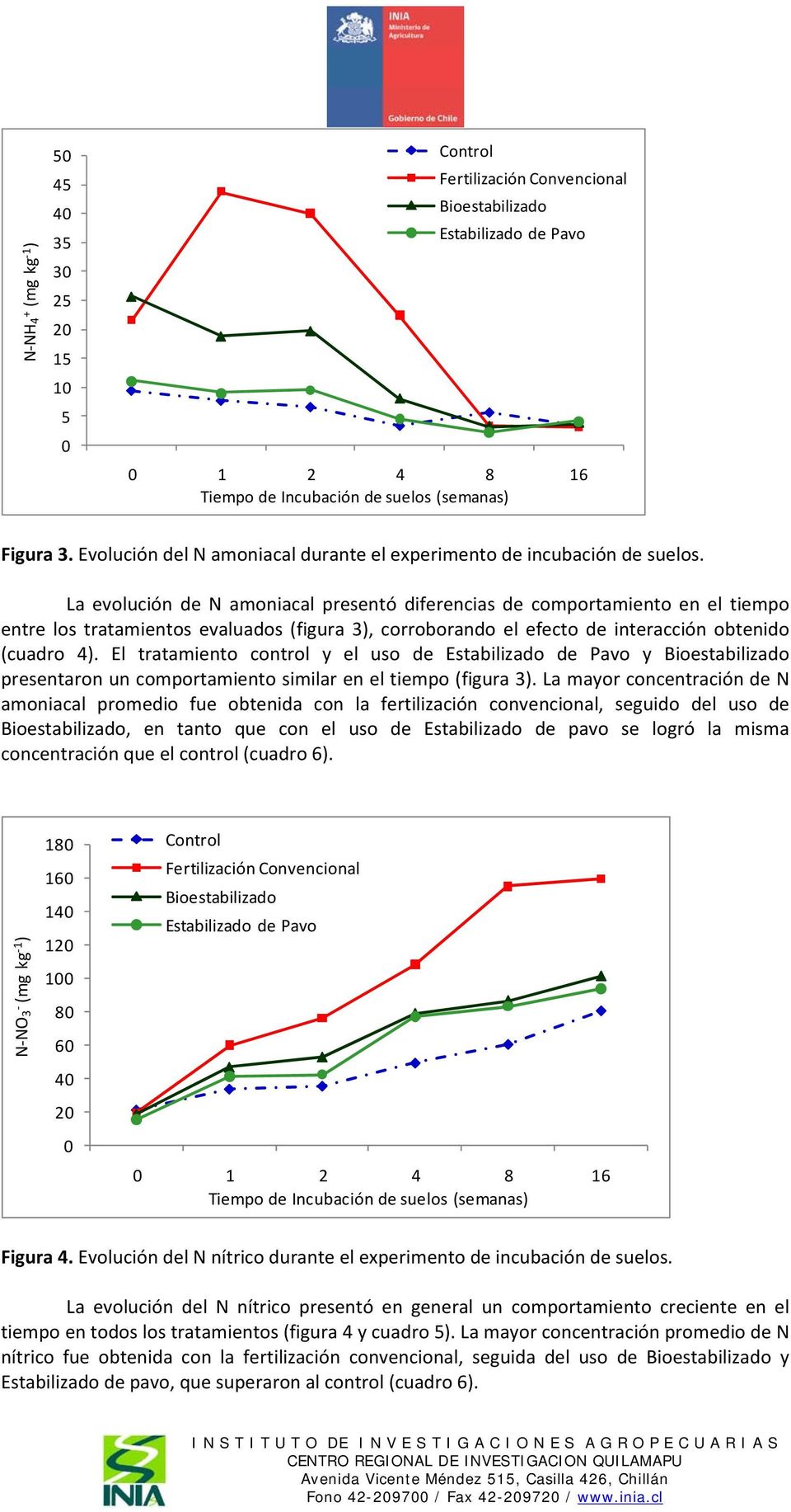 La evolución de N amoniacal presentó diferencias de comportamiento en el tiempo entre los tratamientos evaluados (figura 3), corroborando el efecto de interacción obtenido (cuadro 4).