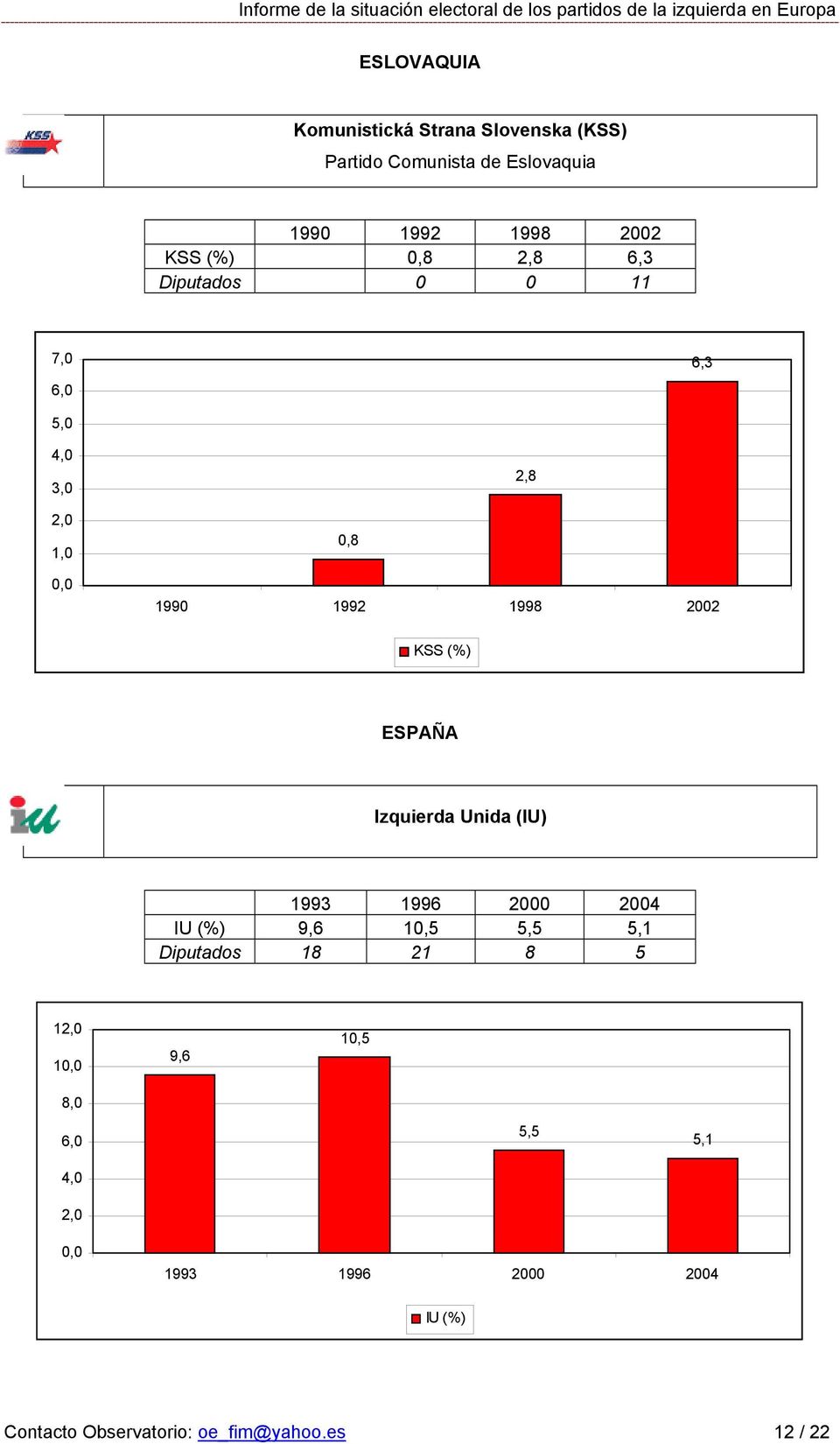 (%) ESPAÑA Izquierda Unida (IU) 1993 1996 2000 2004 IU (%) 9,6 10,5 5,5 5,1 Diputados 18 21 8 5
