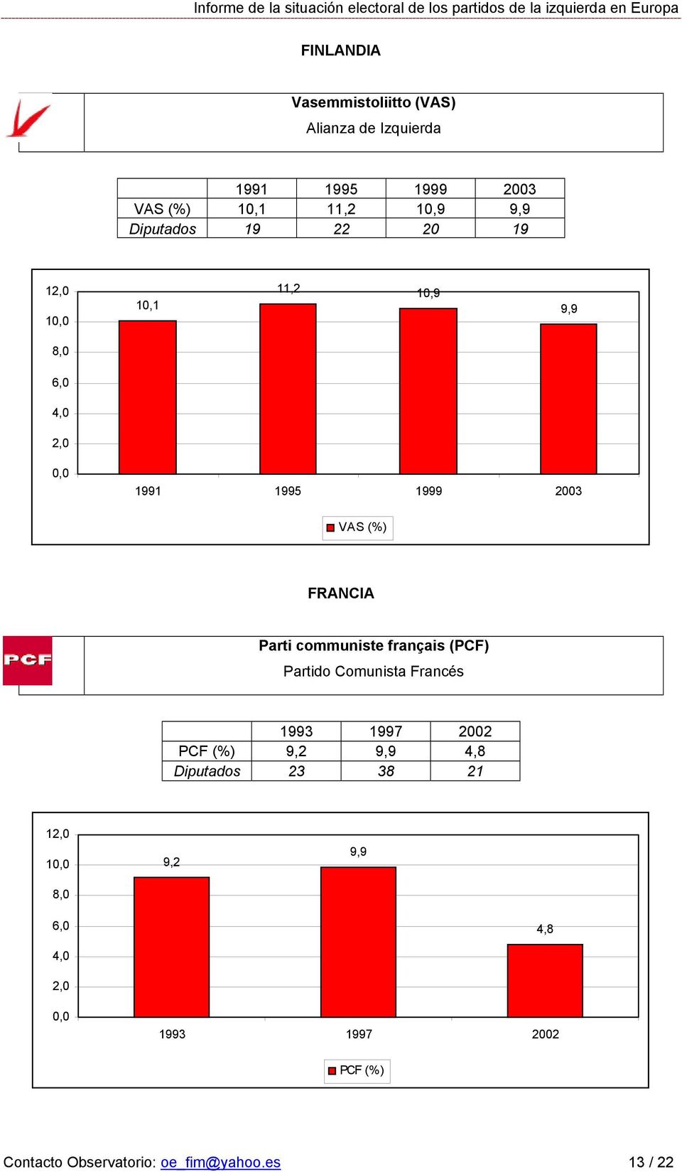 communiste français (PCF) Partido Comunista Francés 1993 1997 2002 PCF (%) 9,2 9,9 4,8 Diputados
