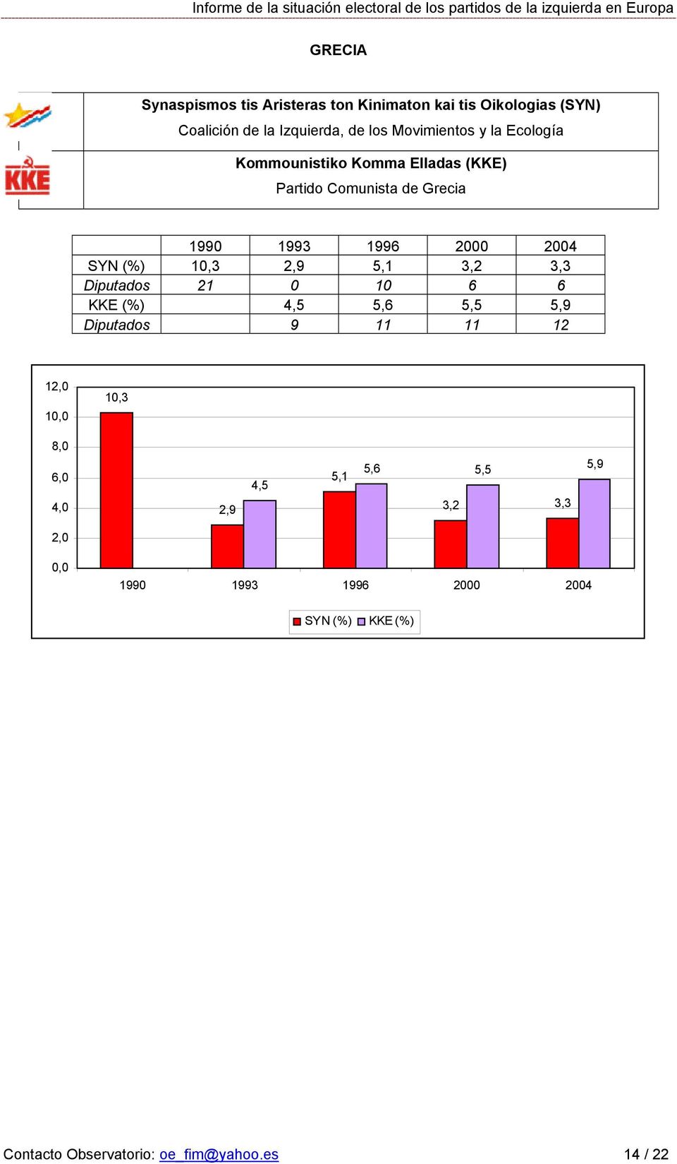 2004 SYN (%) 10,3 2,9 5,1 3,2 3,3 Diputados 21 0 10 6 6 KKE (%) 4,5 5,6 5,5 5,9 Diputados 9 11 11 12 1 1 10,3