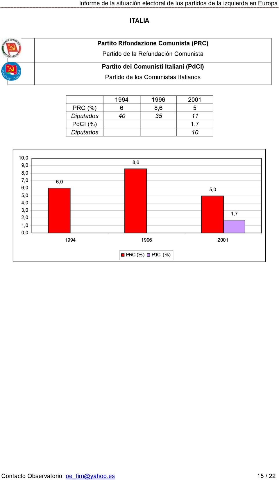 2001 PRC (%) 6 8,6 5 Diputados 40 35 11 PdCI (%) 1,7 Diputados 10 1 9,0 8,0 7,0 5,0