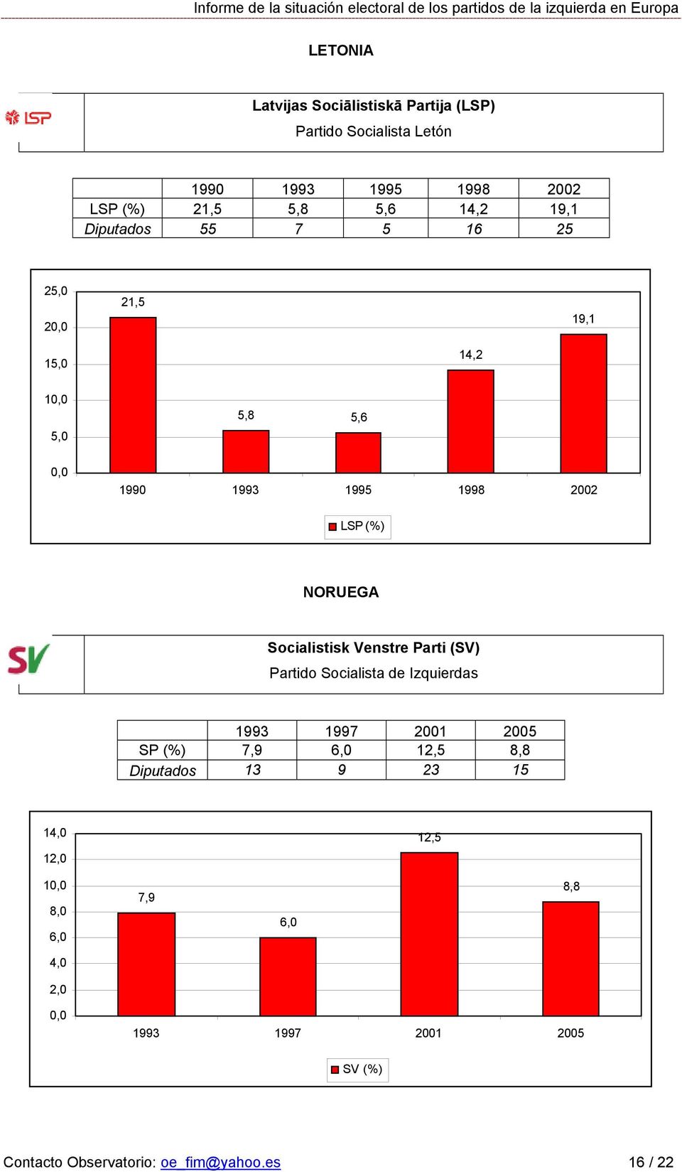 NORUEGA Socialistisk Venstre Parti (SV) Partido Socialista de Izquierdas 1993 1997 2001 2005 SP (%) 7,9 12,5 8,8