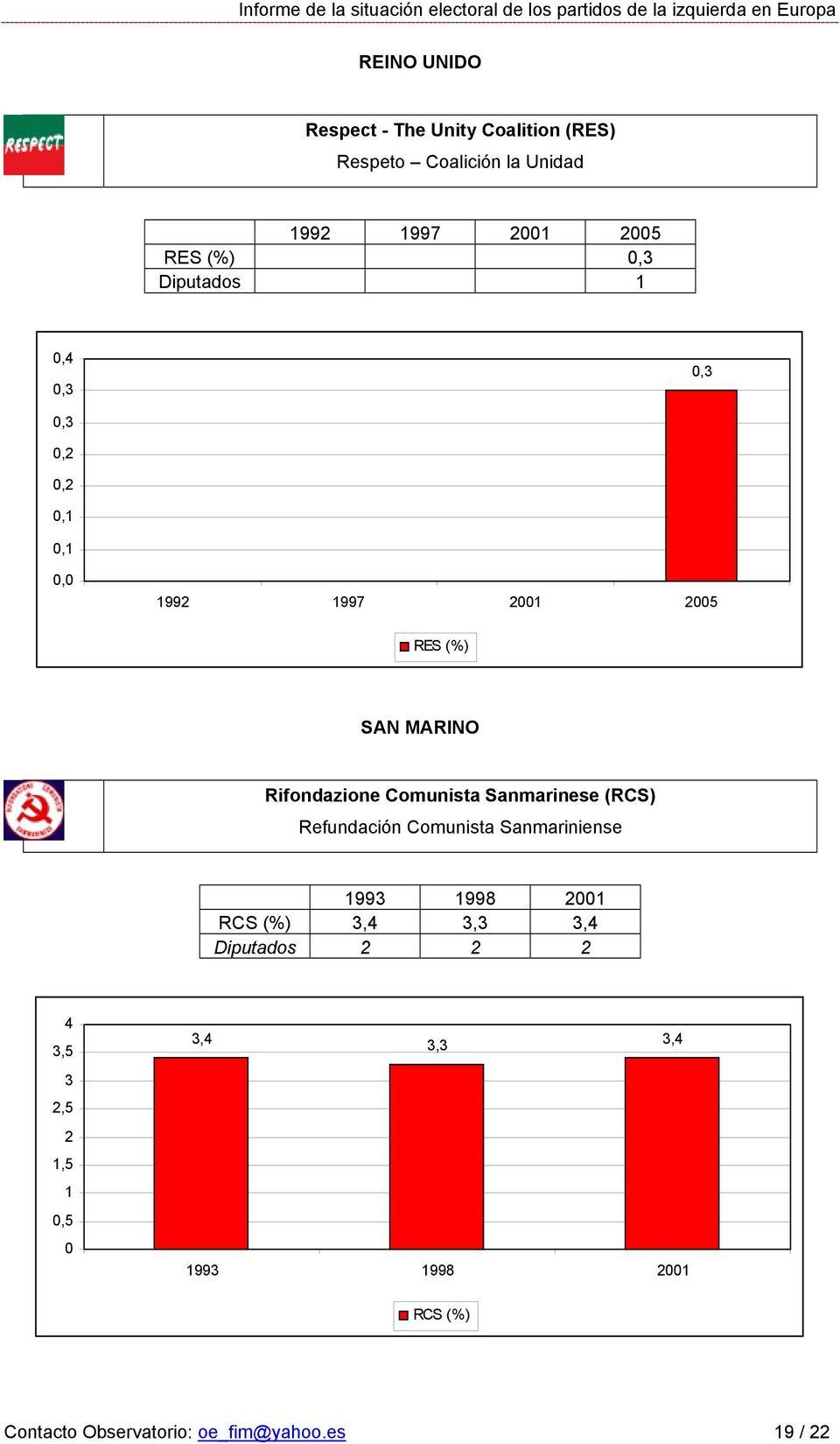Comunista Sanmarinese (RCS) Refundación Comunista Sanmariniense 1993 1998 2001 RCS (%) 3,4 3,3 3,4