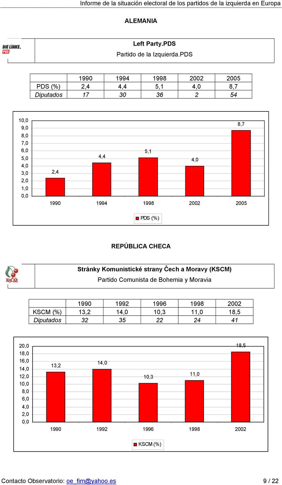 1994 1998 2002 2005 PDS (%) REPÚBLICA CHECA Stránky Komunistické strany Čech a Moravy (KSCM) Partido Comunista de Bohemia y