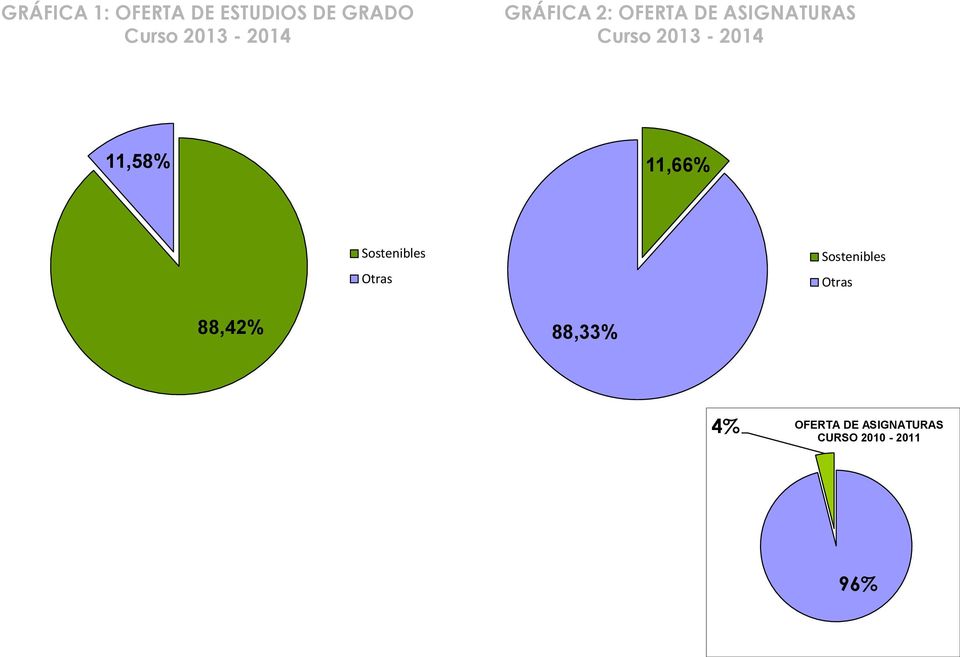 2013-2014 11,58% 11,66% Sostenibles Otras