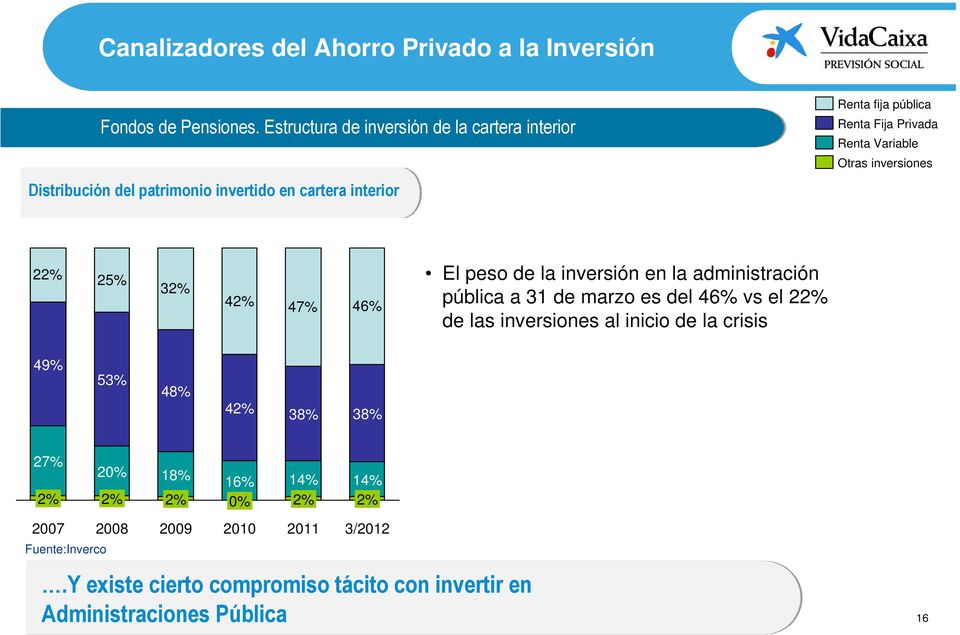 Renta Fija Privada Renta Variable Otras inversiones 22% 25% 32% 42% 47% 46% El peso de la inversión en la administración pública a 31 de marzo es del 46% vs