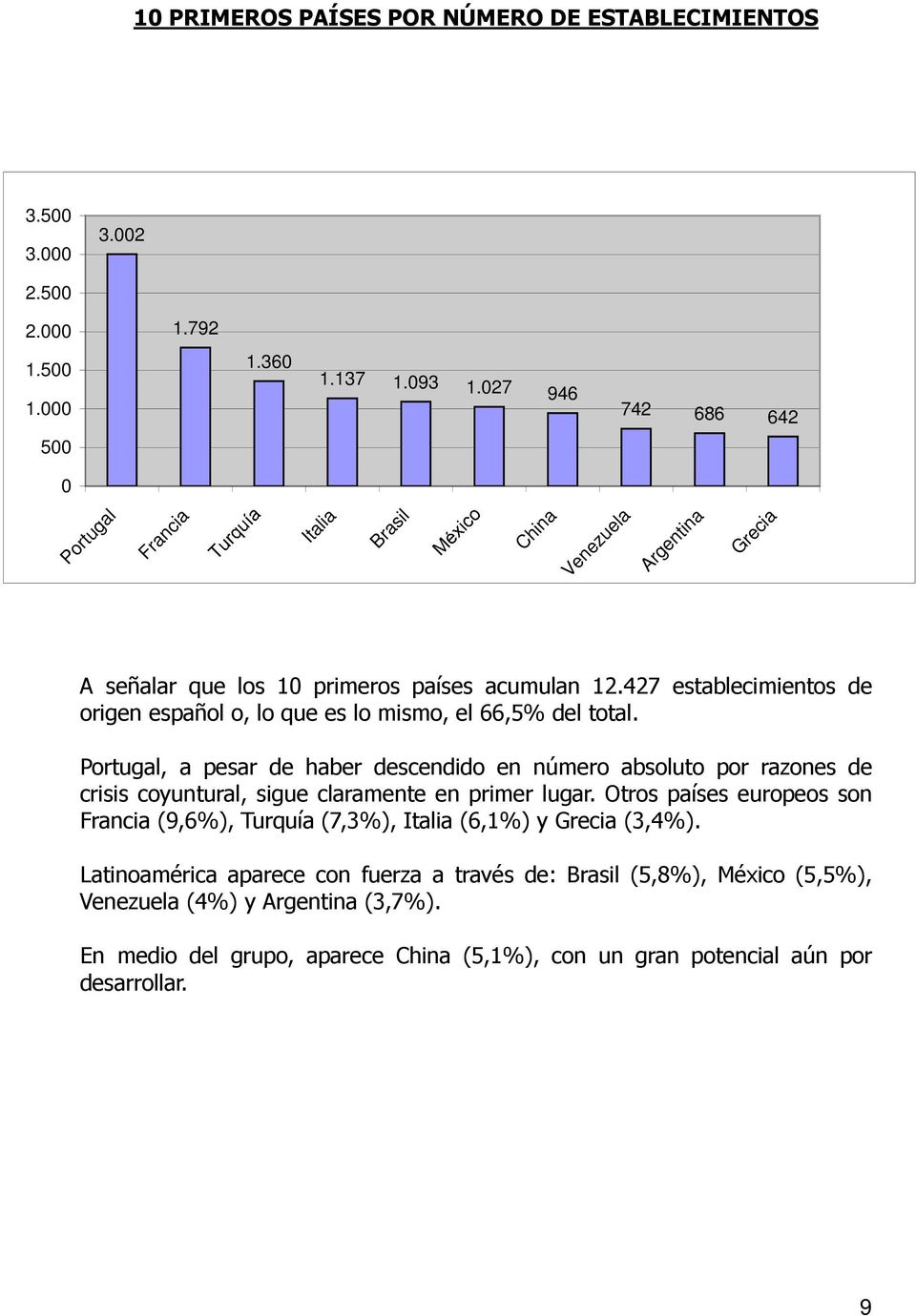427 establecimientos de origen español o, lo que es lo mismo, el 66,5% del total.