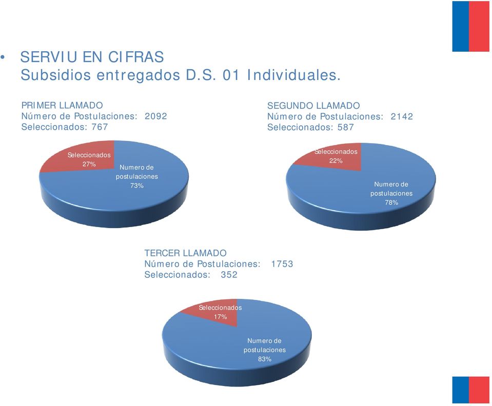 Numero de postulaciones 78% TERCER LLAMADO Resultado postulaciones 2012 D.S.
