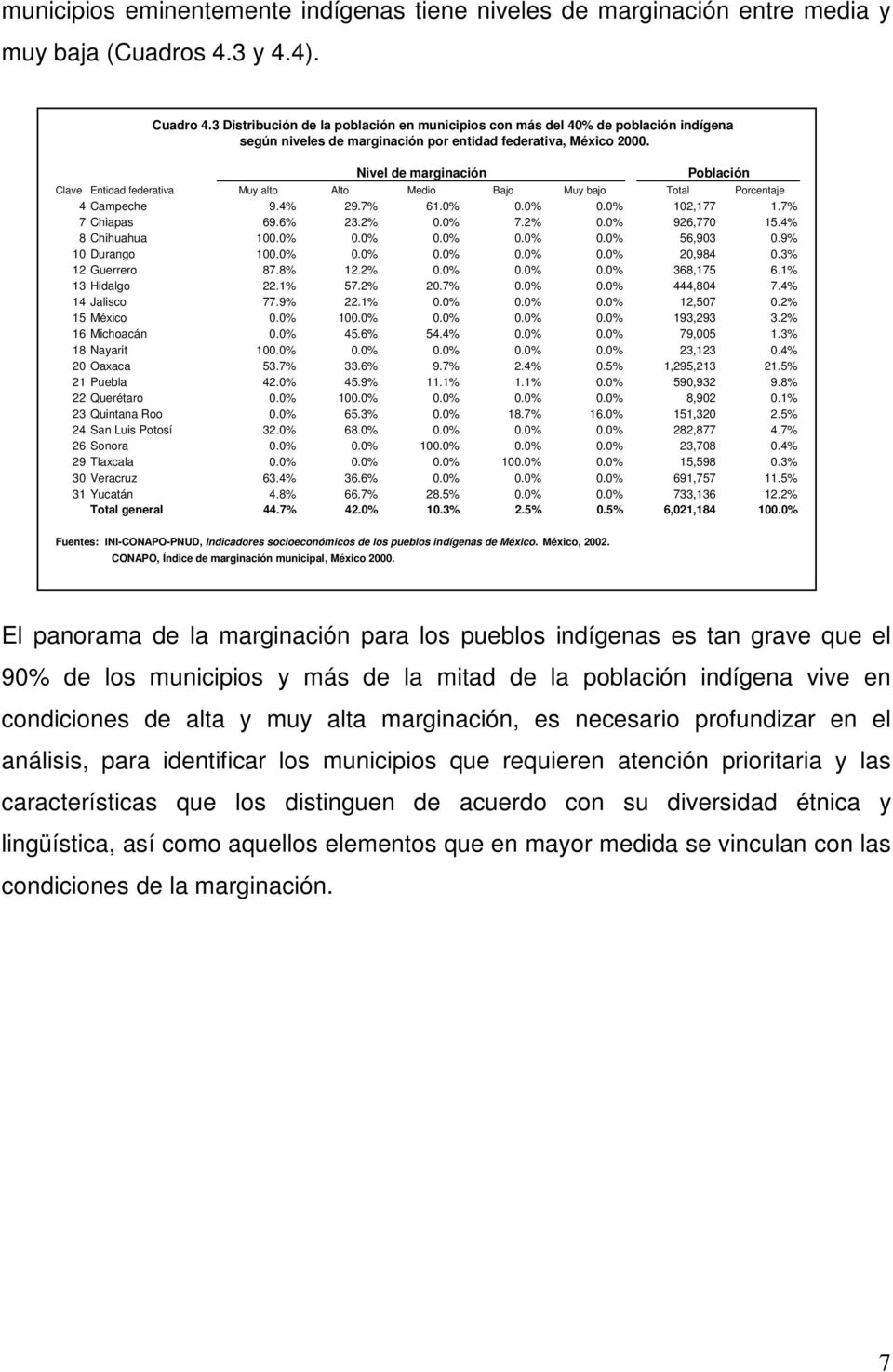 Nivel de marginación Población Clave Entidad federativa Muy alto Alto Medio Bajo Muy bajo Total Porcentaje 4 Campeche 9.4% 29.7% 61.0% 0.0% 0.0% 102,177 1.7% 7 Chiapas 69.6% 23.2% 0.0% 7.2% 0.0% 926,770 15.