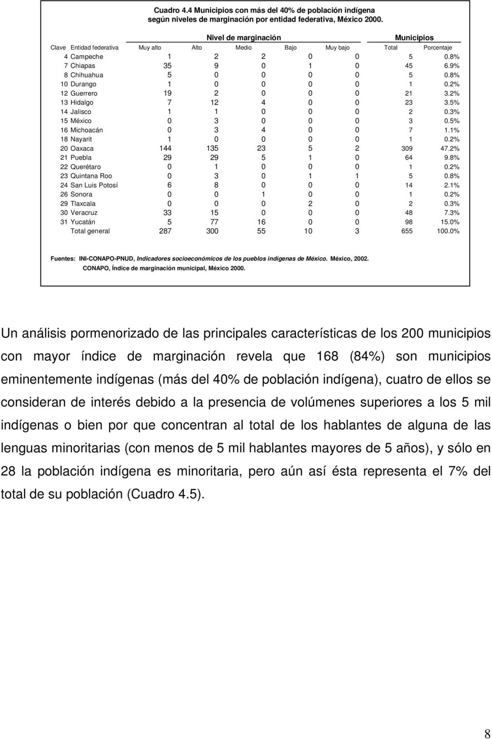 8% 10 Durango 1 0 0 0 0 1 0.2% 12 Guerrero 19 2 0 0 0 21 3.2% 13 Hidalgo 7 12 4 0 0 23 3.5% 14 Jalisco 1 1 0 0 0 2 0.3% 15 México 0 3 0 0 0 3 0.5% 16 Michoacán 0 3 4 0 0 7 1.