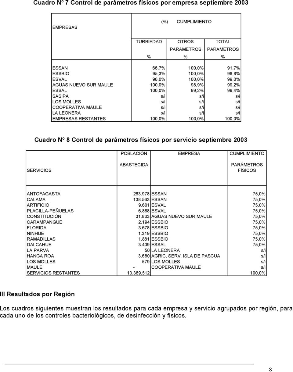 100,0% Cuadro Nº 8 Control de parámetros físicos por servicio septiembre 2003 EMPRESA SERVICIOS ANTOFAGASTA 263.978 ESSAN 75,0% CALAMA 138.563 ESSAN 75,0% ARTIFICIO 9.