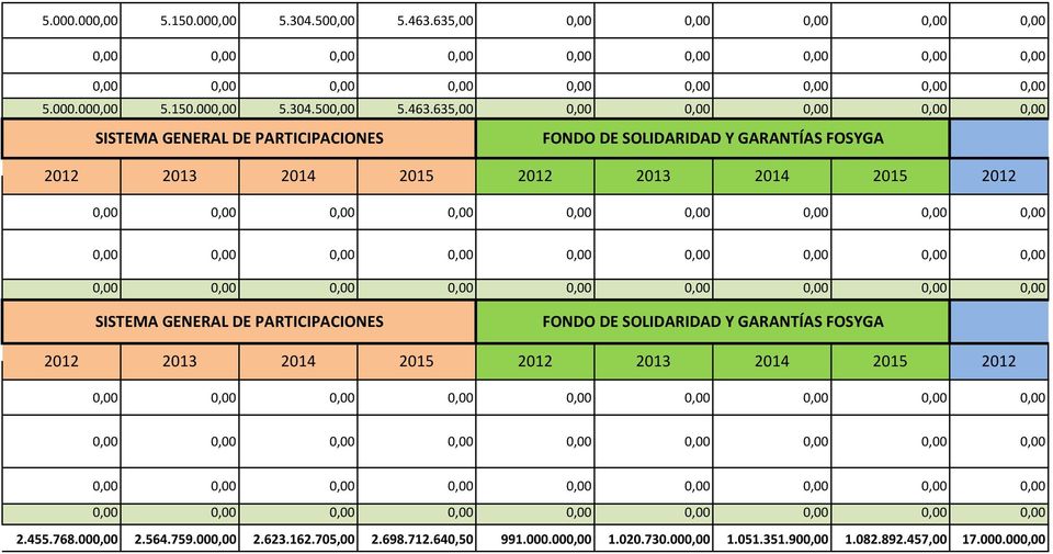 ETESA EN 2012 2013 2014 2015 2012 2013 2014 2015 2012 SISTEMA GENERAL DE PARTICIPACIONES FONDO DE SOLIDARIDAD Y GARANTÍAS FOSYGA ETESA EN