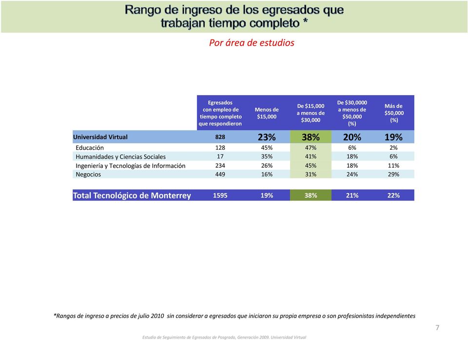 18% 6% Ingeniería y Tecnologías de Información 234 26% 45% 18% 11% Negocios 449 16% 31% 24% 29% TtlT Total Tecnológico de Monterrey 1595 19% 38%