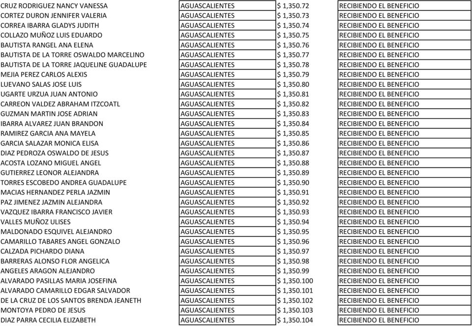 75 RECIBIENDO EL BENEFICIO BAUTISTA RANGEL ANA ELENA AGUASCALIENTES $ 1,350.76 RECIBIENDO EL BENEFICIO BAUTISTA DE LA TORRE OSWALDO MARCELINO AGUASCALIENTES $ 1,350.