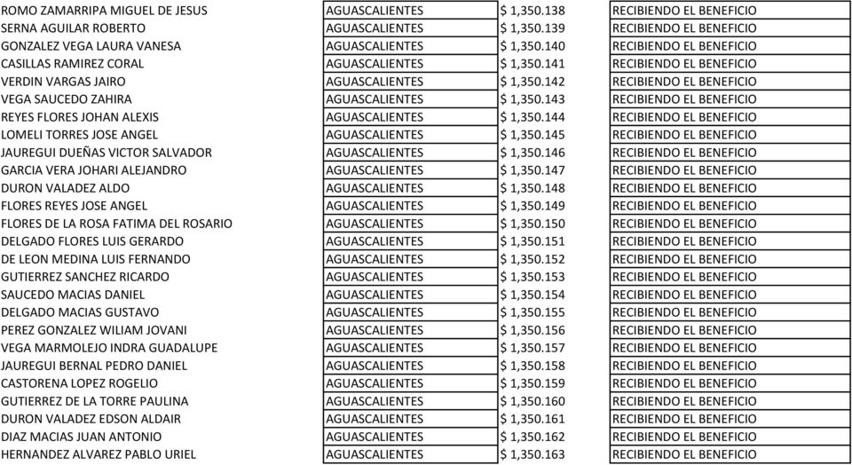 141 RECIBIENDO EL BENEFICIO VERDIN VARGAS JAIRO AGUASCALIENTES $ 1,350.142 RECIBIENDO EL BENEFICIO VEGA SAUCEDO ZAHIRA AGUASCALIENTES $ 1,350.
