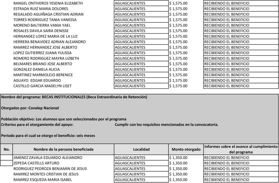 00 RECIBIENDO EL BENEFICIO MORENO BALTIERRA VANIA YAEL AGUASCALIENTES $ 1,575.00 RECIBIENDO EL BENEFICIO ROSALES DAVILA SAIRA DENISSE AGUASCALIENTES $ 1,575.