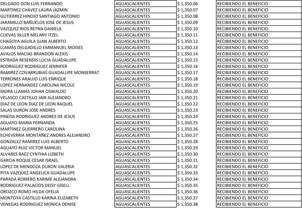 09 RECIBIENDO EL BENEFICIO VAZQUEZ RIOS REYNA DANIELA AGUASCALIENTES $ 1,350.10 RECIBIENDO EL BENEFICIO CUEVAS SILLER MELANY ITZEL AGUASCALIENTES $ 1,350.