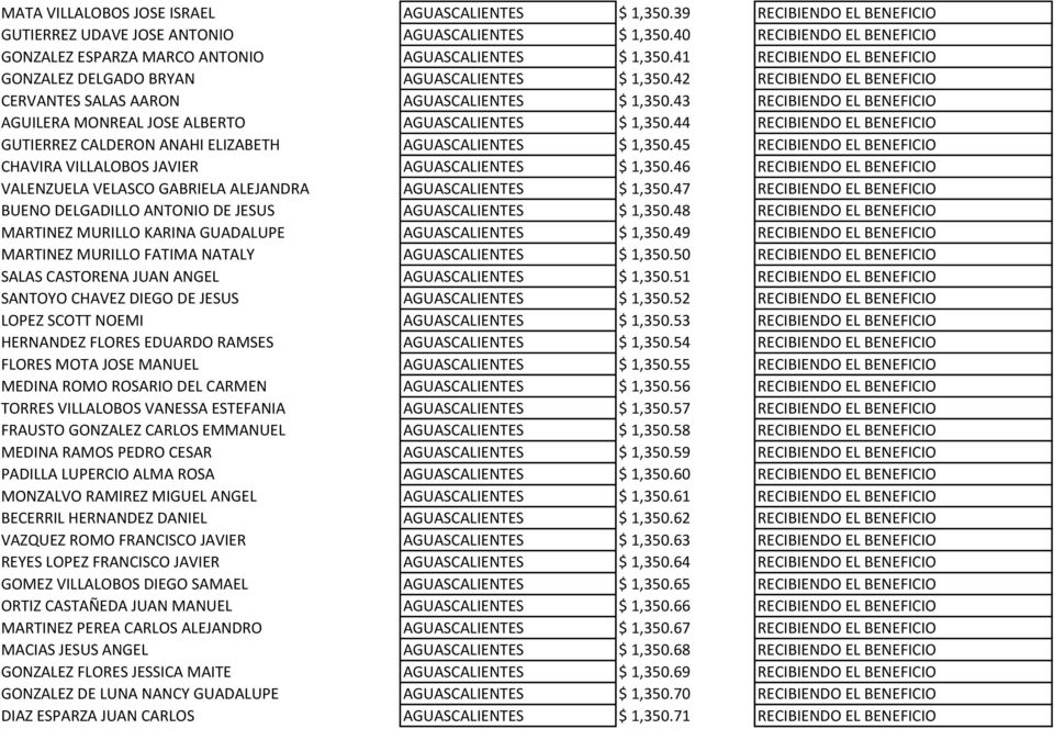 42 RECIBIENDO EL BENEFICIO CERVANTES SALAS AARON AGUASCALIENTES $ 1,350.43 RECIBIENDO EL BENEFICIO AGUILERA MONREAL JOSE ALBERTO AGUASCALIENTES $ 1,350.