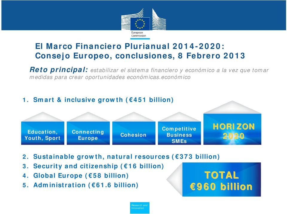 Smart & inclusive growth ( 451 billion) Education, Youth, Sport Connecting Europe Cohesion Competitive Business SMEs HORIZON 2020 2.