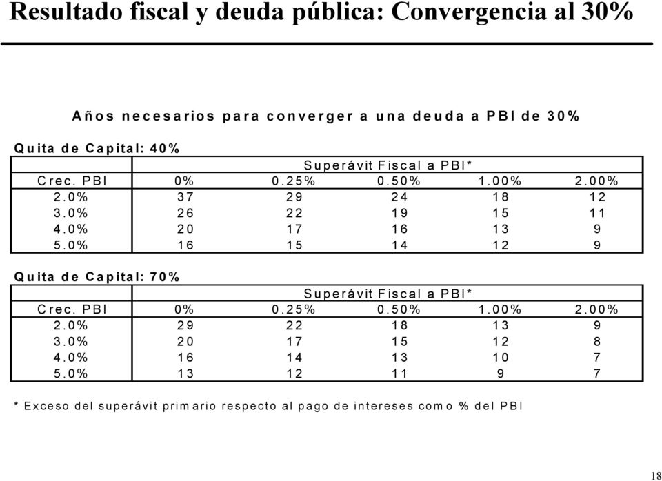 0% 20 17 16 13 9 5.0% 16 15 14 12 9 Quita de Capital: 70% Superávit Fiscal a PBI* Crec. PBI 0% 0.25% 0.50% 1.00% 2.
