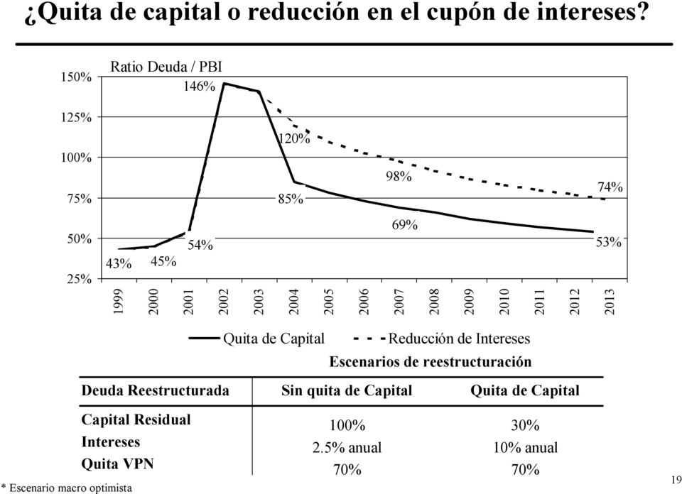 2004 2005 2006 2007 2008 2009 2010 2011 2012 2013 Quita de Capital Reducción de Intereses Escenarios de