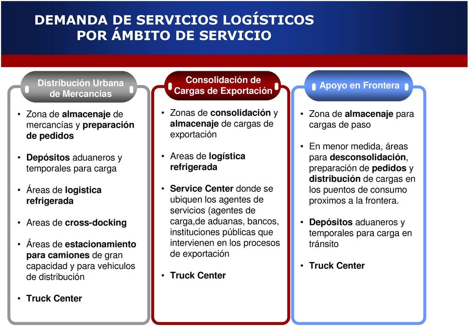consolidación y almacenaje de cargas de exportación Areas de logística refrigerada Service Center donde se ubiquen los agentes de servicios (agentes de carga,de aduanas, bancos, instituciones