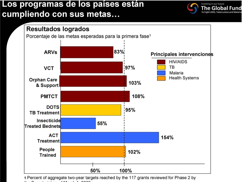 intervenciones HIV/AIDS TB Malaria Health Systems DOTS TB Treatment Insecticide Treated Bednets 55% 95% ACT