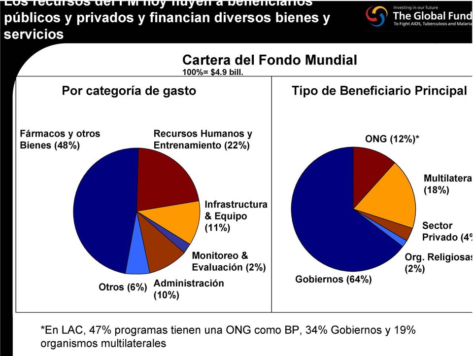 Tipo de Beneficiario Principal Fármacos y otros Bienes (48%) Recursos Humanos y Entrenamiento (22%) ONG (12%)* Infrastructura & Equipo