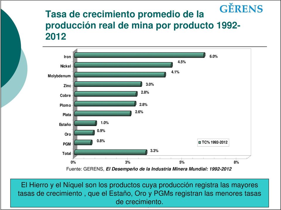 3% TC% 1992-2012 0% 3% 5% 8% Fuente: GERENS, El Desempeño de la Industria Minera Mundial: 1992-2012 El Hierro y el