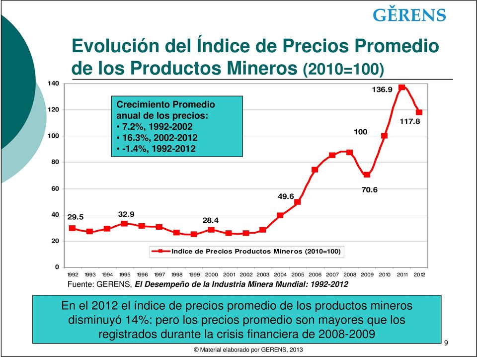 4 20 Indice de Precios Productos Mineros (2010=100) 0 1992 1993 1994 1995 1996 1997 1998 1999 2000 2001 2002 2003 2004 2005 2006 2007 2008 2009 2010 2011 2012